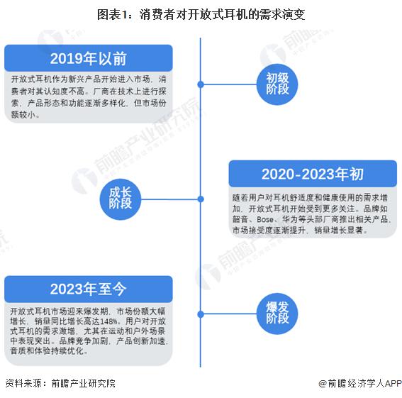 消费者需求及趋势分析 市场逐渐成熟适用人群不断扩大long8唯一中国网站2024 年中国开放式耳机(图2)