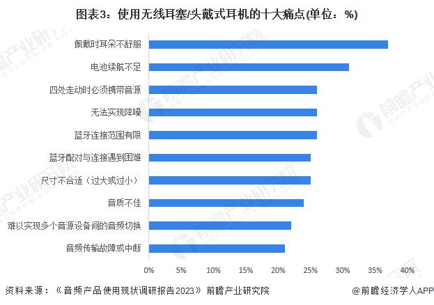 消费者需求及趋势分析 市场逐渐成熟适用人群不断扩大long8唯一中国网站2024 年中国开放式耳机(图3)