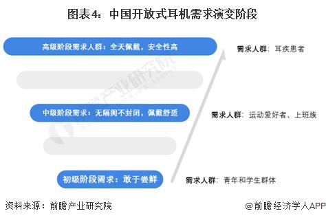 消费者需求及趋势分析 市场逐渐成熟适用人群不断扩大long8唯一中国网站2024 年中国开放式耳机(图4)